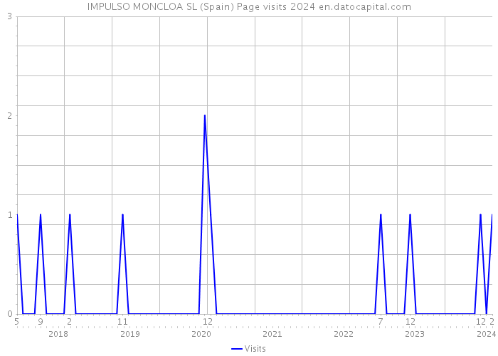 IMPULSO MONCLOA SL (Spain) Page visits 2024 