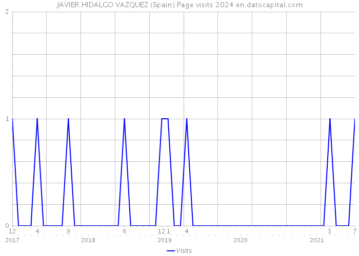 JAVIER HIDALGO VAZQUEZ (Spain) Page visits 2024 