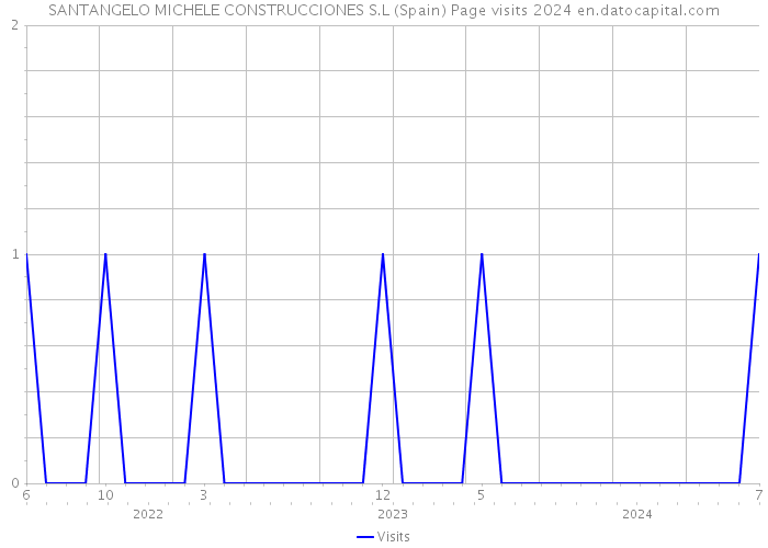 SANTANGELO MICHELE CONSTRUCCIONES S.L (Spain) Page visits 2024 