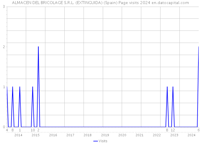 ALMACEN DEL BRICOLAGE S.R.L. (EXTINGUIDA) (Spain) Page visits 2024 