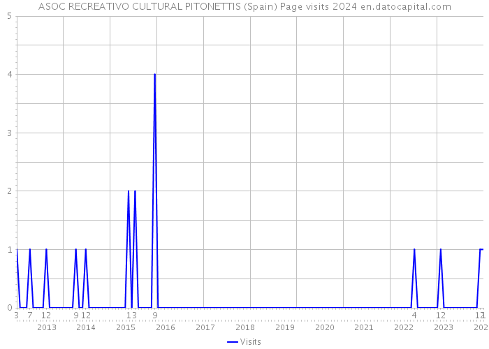 ASOC RECREATIVO CULTURAL PITONETTIS (Spain) Page visits 2024 