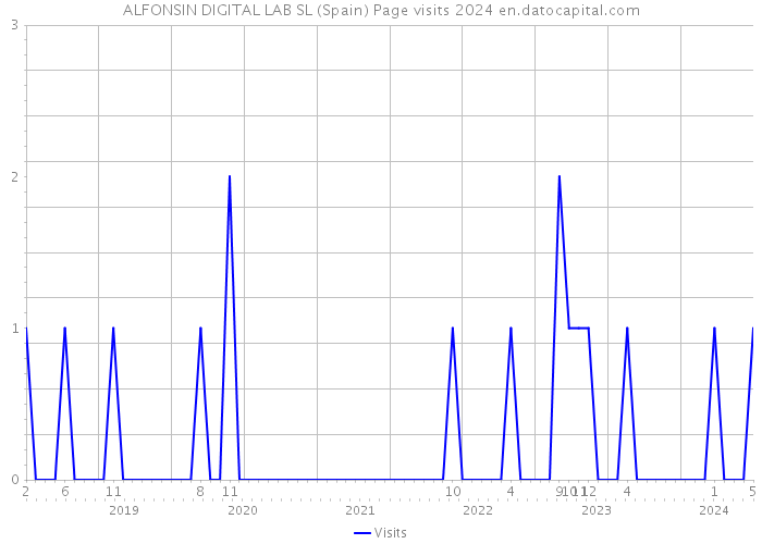 ALFONSIN DIGITAL LAB SL (Spain) Page visits 2024 