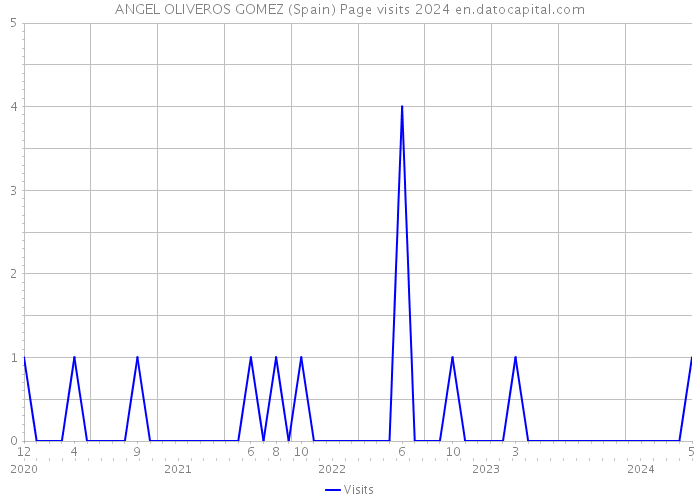 ANGEL OLIVEROS GOMEZ (Spain) Page visits 2024 