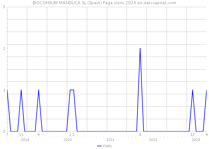 BIOCONSUM MANDUCA SL (Spain) Page visits 2024 