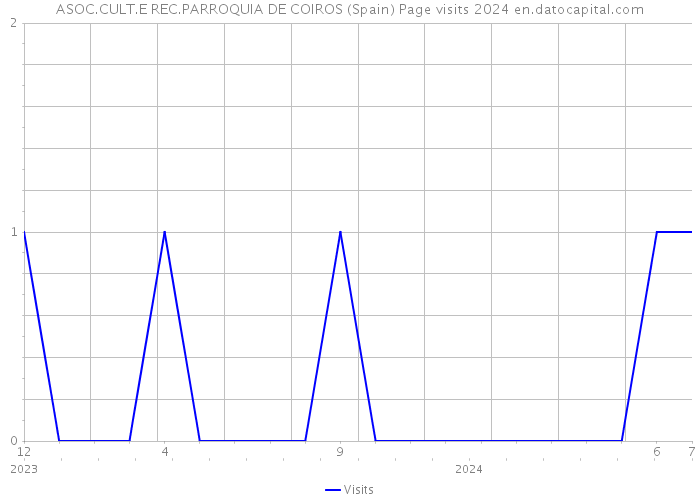 ASOC.CULT.E REC.PARROQUIA DE COIROS (Spain) Page visits 2024 