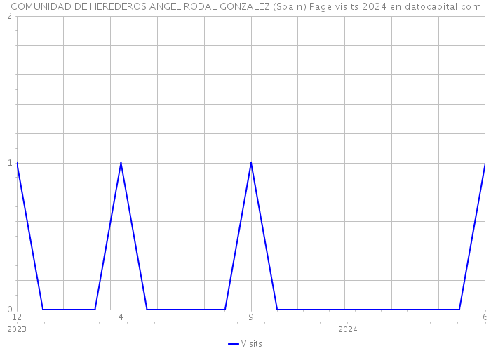 COMUNIDAD DE HEREDEROS ANGEL RODAL GONZALEZ (Spain) Page visits 2024 
