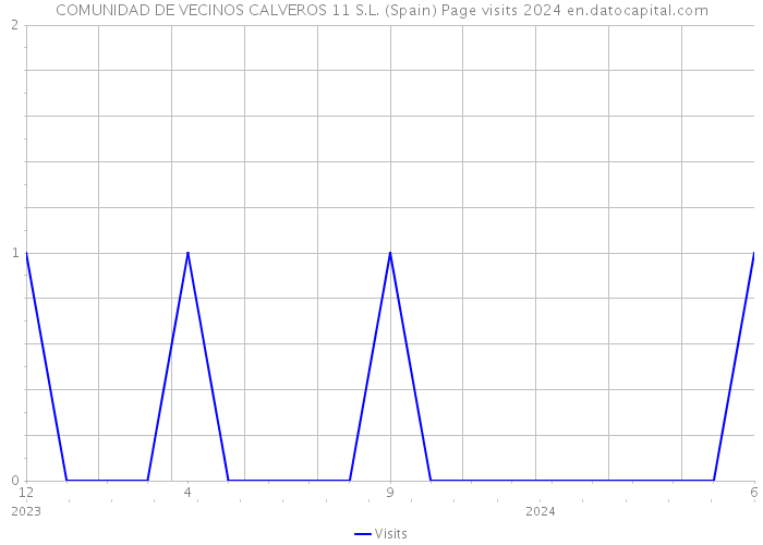 COMUNIDAD DE VECINOS CALVEROS 11 S.L. (Spain) Page visits 2024 