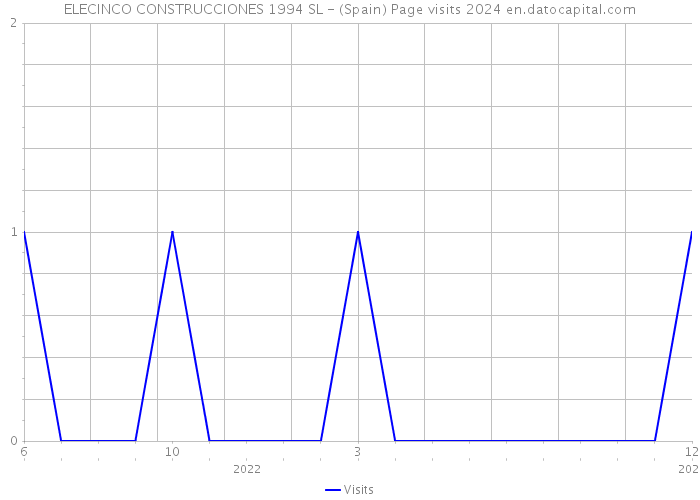 ELECINCO CONSTRUCCIONES 1994 SL - (Spain) Page visits 2024 