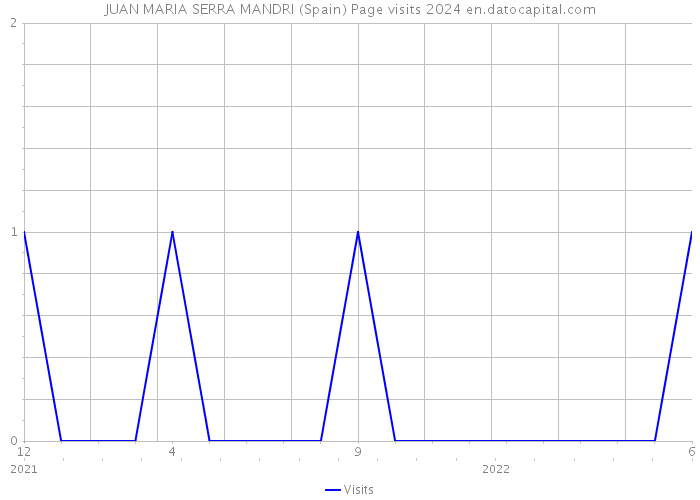 JUAN MARIA SERRA MANDRI (Spain) Page visits 2024 