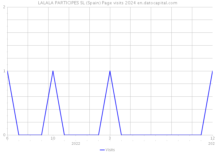 LALALA PARTICIPES SL (Spain) Page visits 2024 
