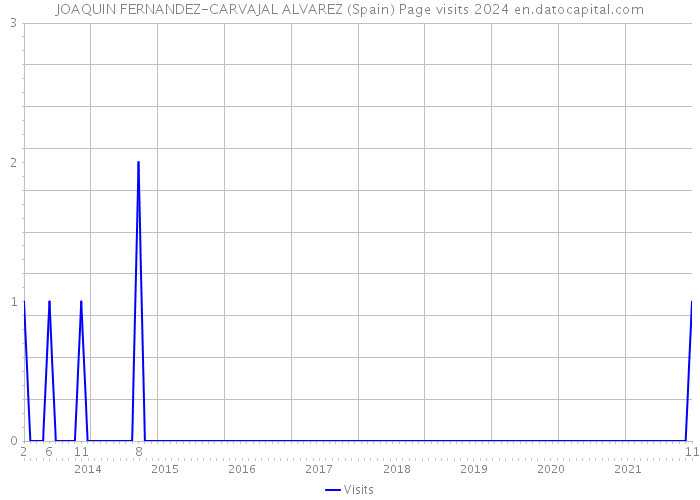 JOAQUIN FERNANDEZ-CARVAJAL ALVAREZ (Spain) Page visits 2024 