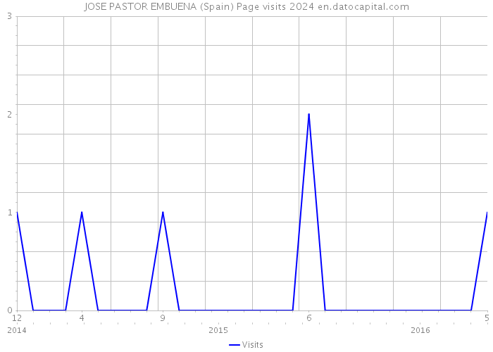 JOSE PASTOR EMBUENA (Spain) Page visits 2024 