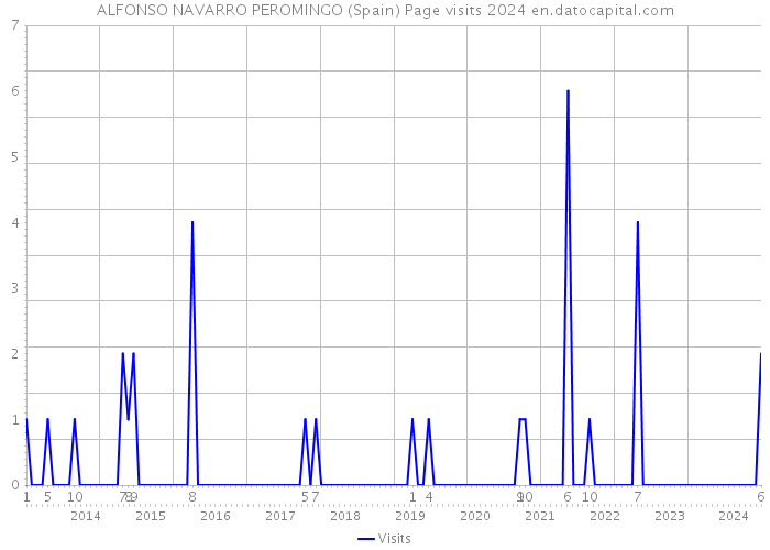 ALFONSO NAVARRO PEROMINGO (Spain) Page visits 2024 