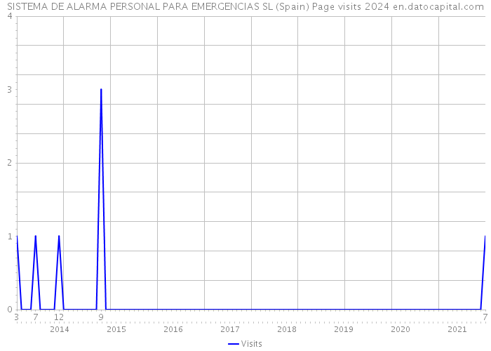 SISTEMA DE ALARMA PERSONAL PARA EMERGENCIAS SL (Spain) Page visits 2024 