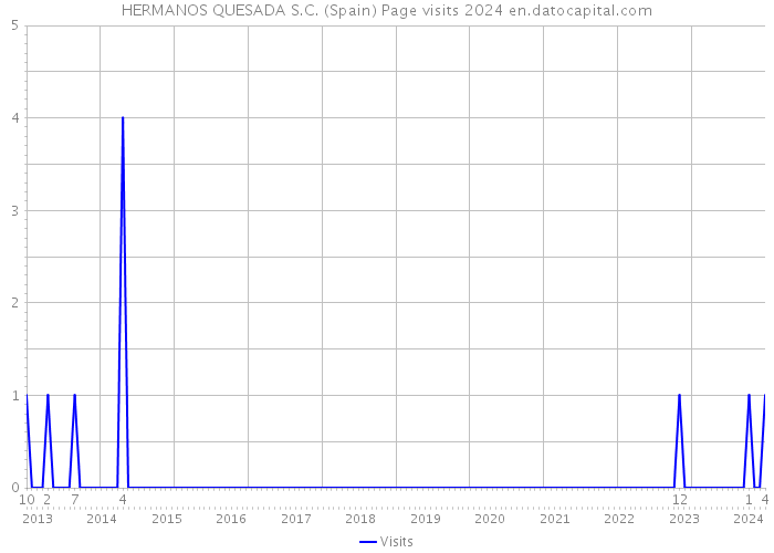 HERMANOS QUESADA S.C. (Spain) Page visits 2024 