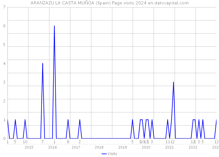 ARANZAZU LA CASTA MUÑOA (Spain) Page visits 2024 