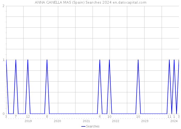 ANNA GANELLA MAS (Spain) Searches 2024 