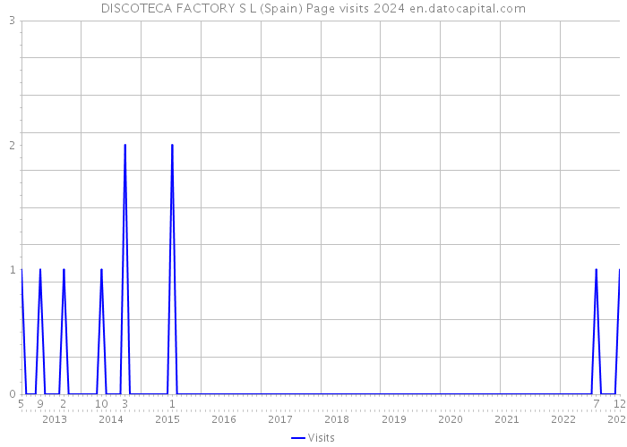 DISCOTECA FACTORY S L (Spain) Page visits 2024 