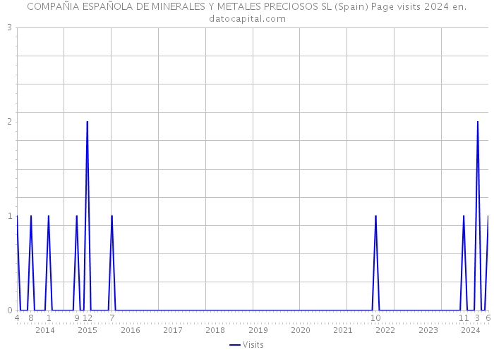 COMPAÑIA ESPAÑOLA DE MINERALES Y METALES PRECIOSOS SL (Spain) Page visits 2024 