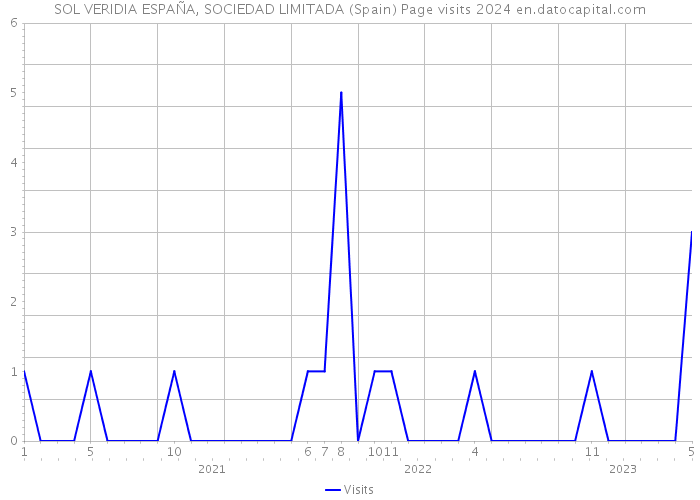 SOL VERIDIA ESPAÑA, SOCIEDAD LIMITADA (Spain) Page visits 2024 