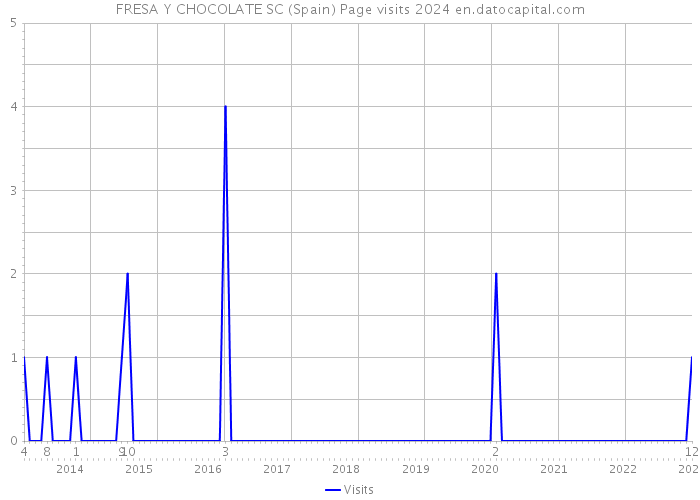 FRESA Y CHOCOLATE SC (Spain) Page visits 2024 