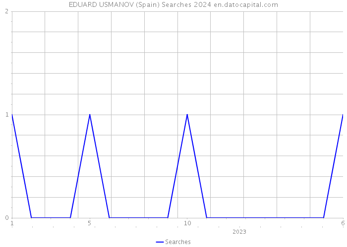 EDUARD USMANOV (Spain) Searches 2024 