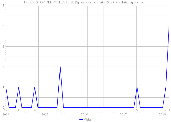 TRUCK STOP DEL PONIENTE SL (Spain) Page visits 2024 