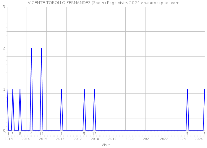 VICENTE TOROLLO FERNANDEZ (Spain) Page visits 2024 