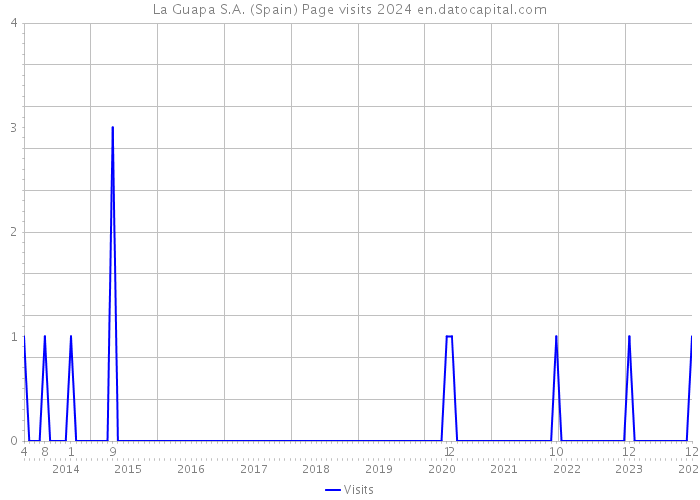 La Guapa S.A. (Spain) Page visits 2024 