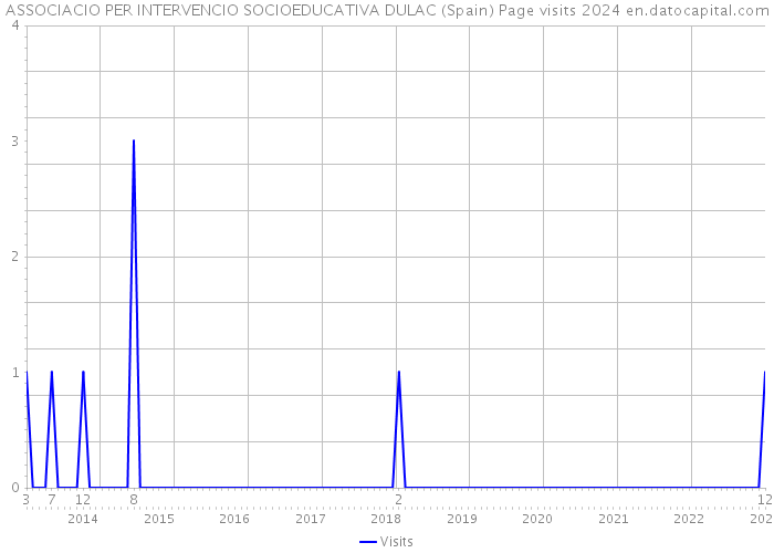 ASSOCIACIO PER INTERVENCIO SOCIOEDUCATIVA DULAC (Spain) Page visits 2024 