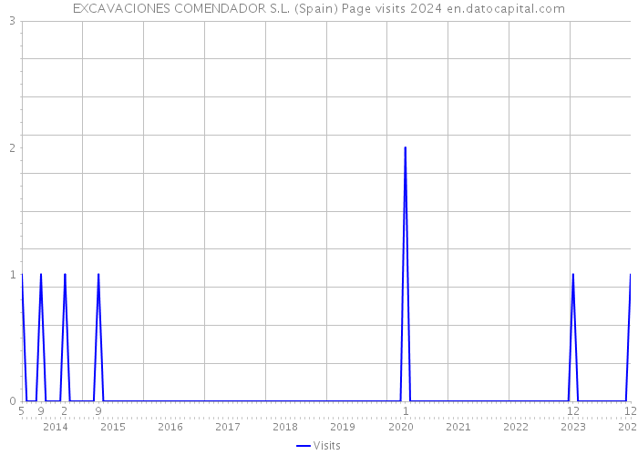 EXCAVACIONES COMENDADOR S.L. (Spain) Page visits 2024 