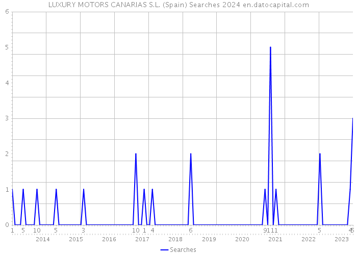 LUXURY MOTORS CANARIAS S.L. (Spain) Searches 2024 