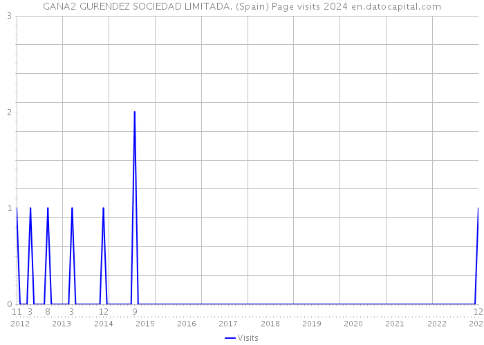 GANA2 GURENDEZ SOCIEDAD LIMITADA. (Spain) Page visits 2024 