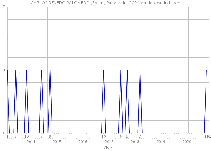 CARLOS RENEDO PALOMERO (Spain) Page visits 2024 