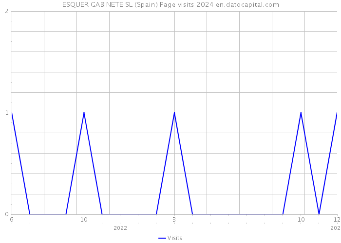 ESQUER GABINETE SL (Spain) Page visits 2024 