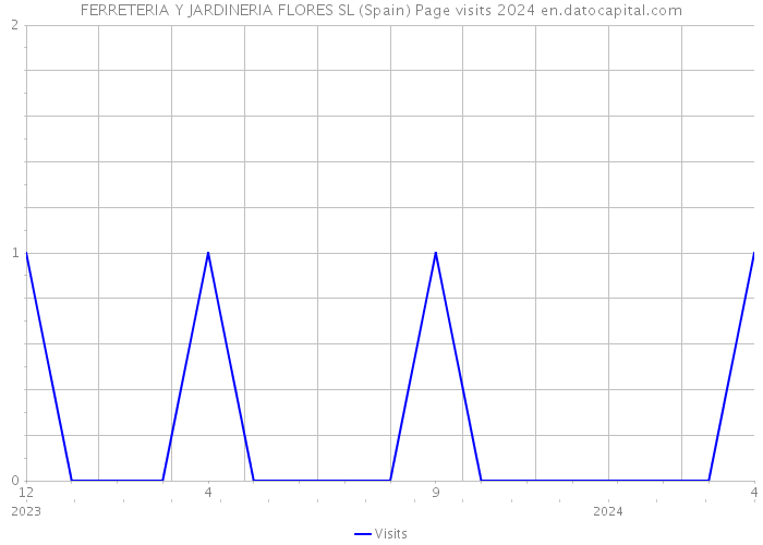 FERRETERIA Y JARDINERIA FLORES SL (Spain) Page visits 2024 