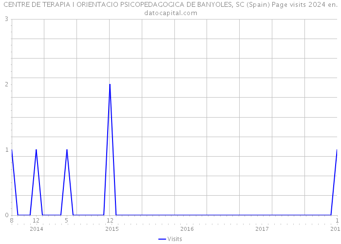 CENTRE DE TERAPIA I ORIENTACIO PSICOPEDAGOGICA DE BANYOLES, SC (Spain) Page visits 2024 