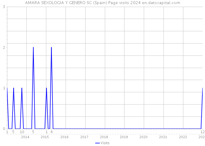 AMARA SEXOLOGIA Y GENERO SC (Spain) Page visits 2024 
