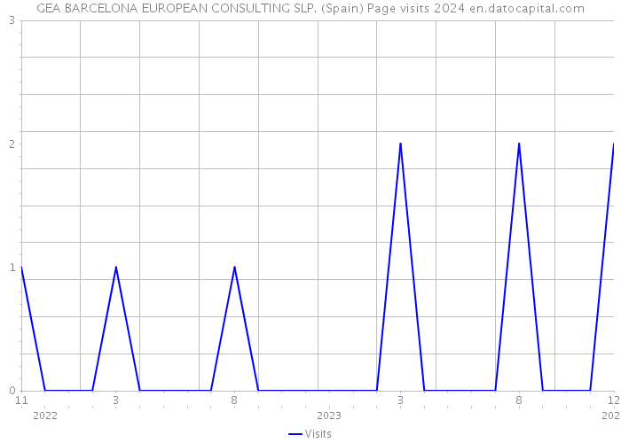 GEA BARCELONA EUROPEAN CONSULTING SLP. (Spain) Page visits 2024 