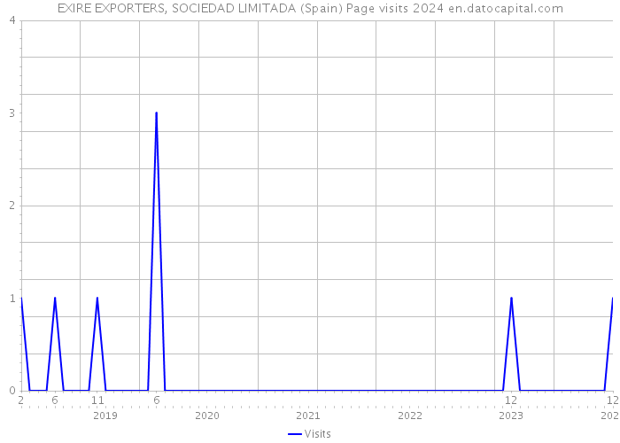 EXIRE EXPORTERS, SOCIEDAD LIMITADA (Spain) Page visits 2024 