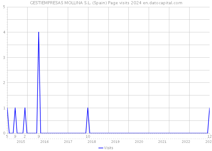 GESTIEMPRESAS MOLLINA S.L. (Spain) Page visits 2024 