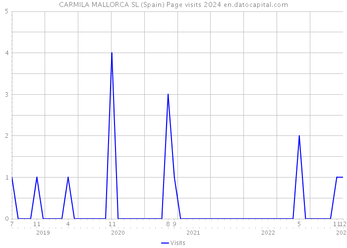 CARMILA MALLORCA SL (Spain) Page visits 2024 