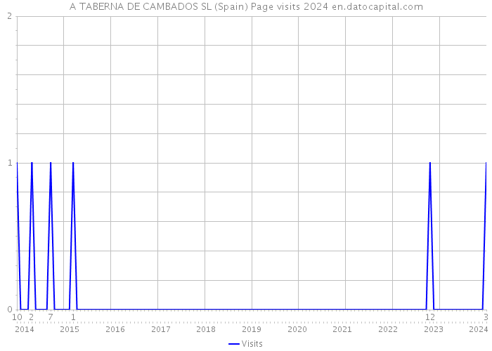 A TABERNA DE CAMBADOS SL (Spain) Page visits 2024 