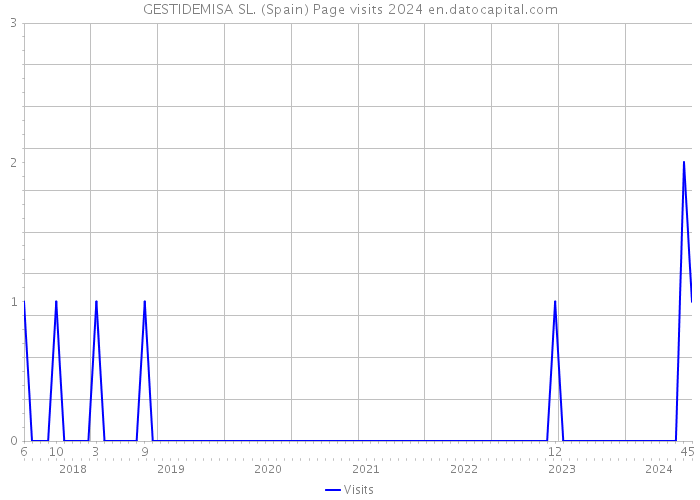GESTIDEMISA SL. (Spain) Page visits 2024 
