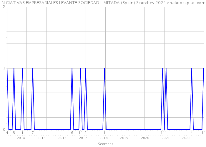 INICIATIVAS EMPRESARIALES LEVANTE SOCIEDAD LIMITADA (Spain) Searches 2024 