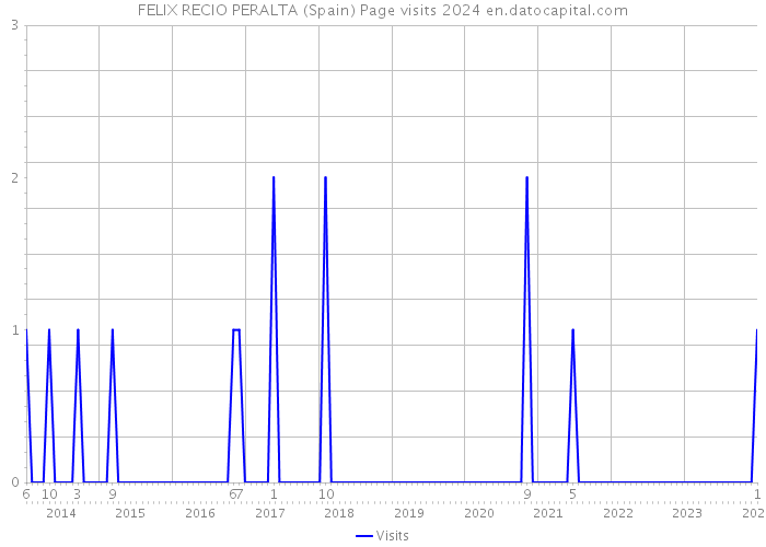 FELIX RECIO PERALTA (Spain) Page visits 2024 