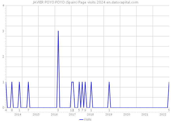 JAVIER POYO POYO (Spain) Page visits 2024 