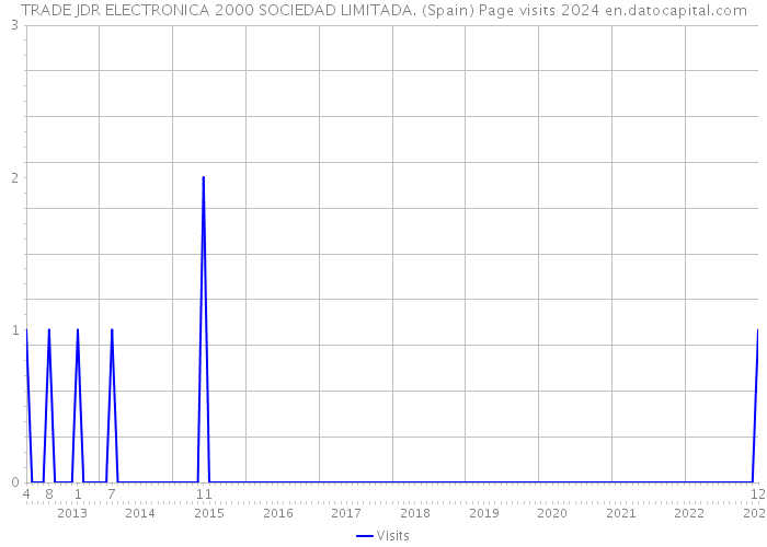 TRADE JDR ELECTRONICA 2000 SOCIEDAD LIMITADA. (Spain) Page visits 2024 