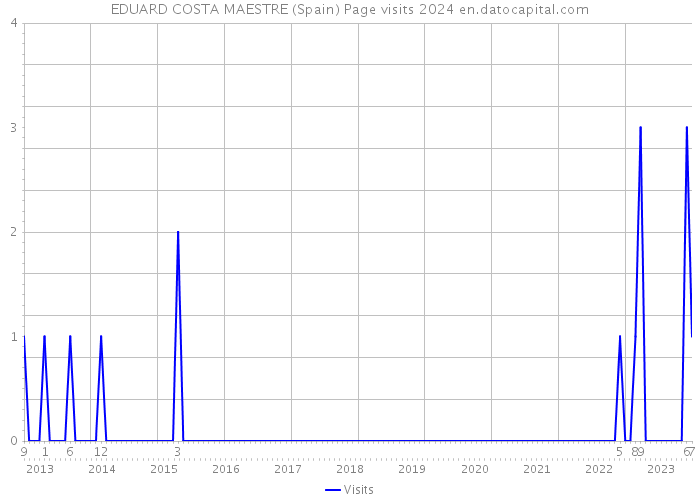 EDUARD COSTA MAESTRE (Spain) Page visits 2024 