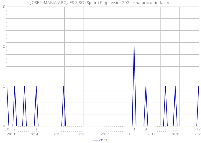 JOSEP-MARIA ARQUES SISO (Spain) Page visits 2024 